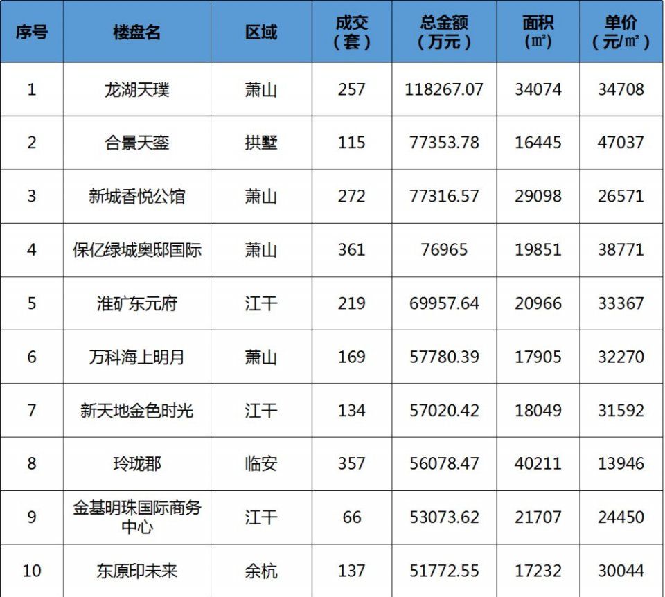 红五月来袭，杭城全面摇号时代来临!“银四”11269套低调收场!