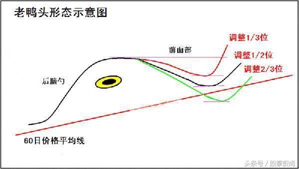 详解”老鸭头”典型趋势形态，极少人知的选牛股精髓，出现即大涨