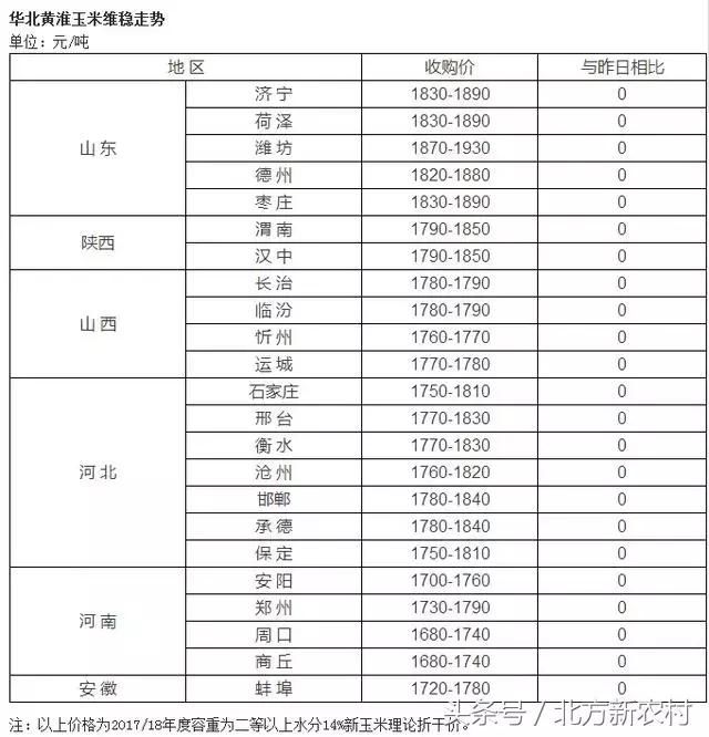 辽宁、黑龙江、山东玉米大涨！最新消息：下周可能生变！