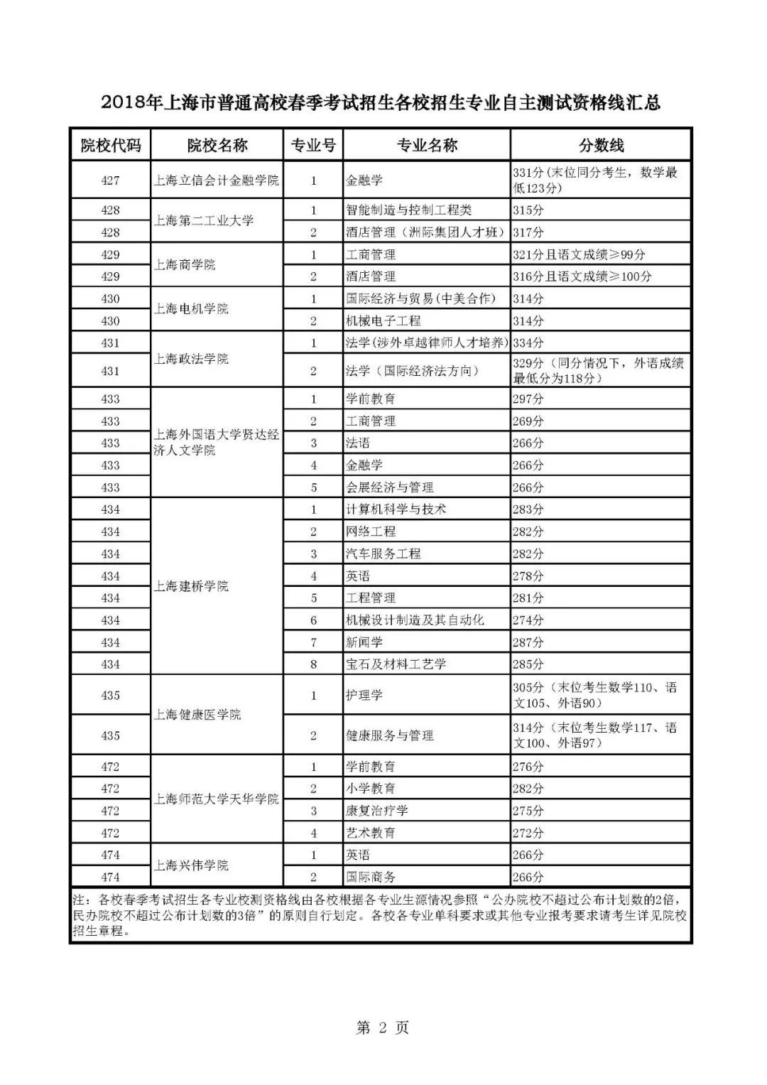 刚刚!2019上海春考最低控制分数线公布!