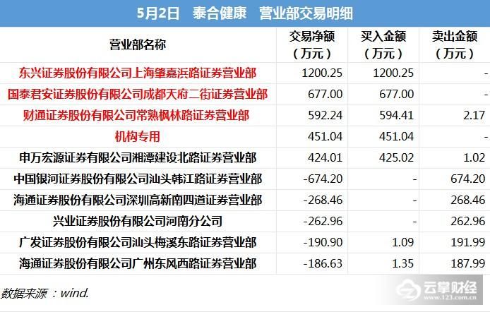龙虎榜解密|“水煮驴皮”东阿阿胶跌停，深港通+机构急卖2.4亿！