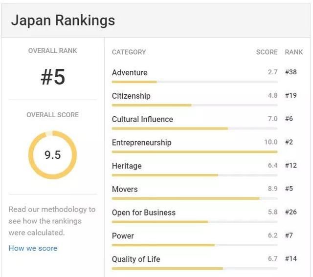 2018年全球最佳国家排名揭晓，瑞士第一中国二十 | Mr.Data