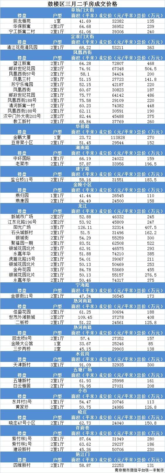 刚刚，南京各区最新二手房成交价格曝光!快看你家涨了没?