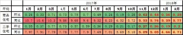 2月，中国房价走势，44个城市依然上涨！那些城市可买房？