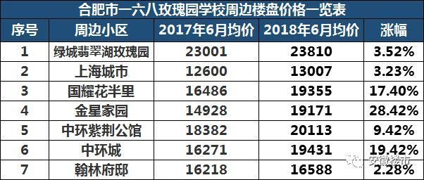 教育局权威发布!2018年合肥最新中小学学区划分定了!500个热门楼