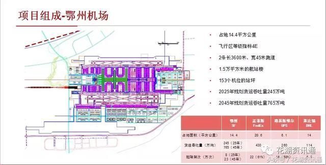 鄂州机场能产生多少gdp_1800年前赤壁古战场畔,将崛起一座年起降9万架次飞机的大机场