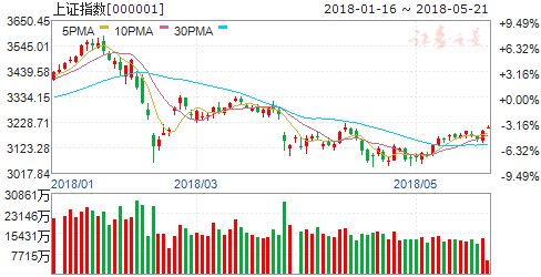 中美经贸达成共识 沪指重回3200点