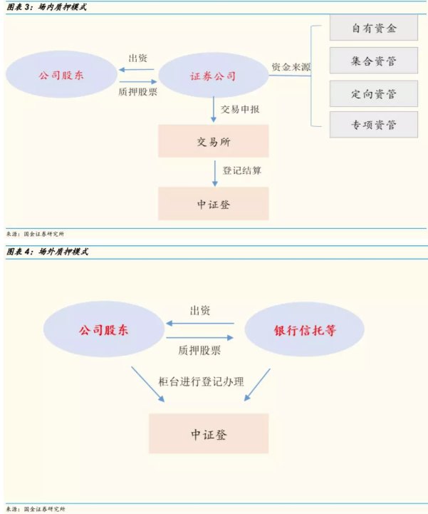 如何测算当前股票质押规模及个股风险?