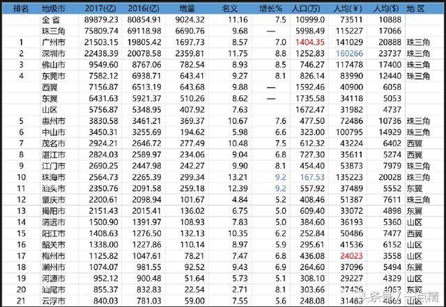 广东“最有前途”的地级市，佛山第二，东莞排第三！