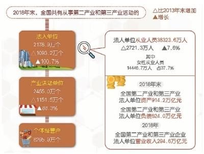 全国第四次经济普查结果