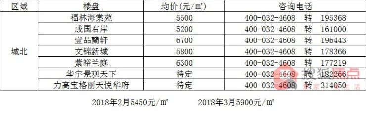 3月咸阳房价一览表 54家楼盘涨了多少?