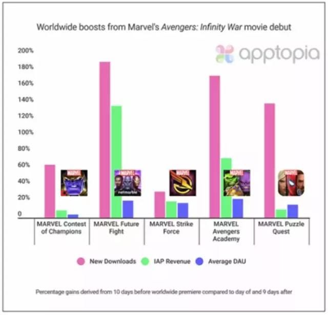 《复仇者联盟3:无限战争》全球热映，助推漫威手游下载提升120%
