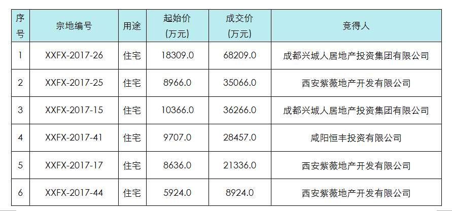 燃爆!一亩地800万!沣西新城房价即将破万!