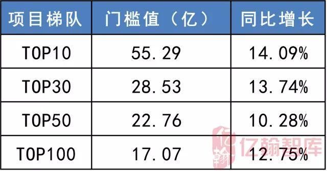 重磅|2018年1-5月中国典型房企单项目销售业绩TOP100【第21期】