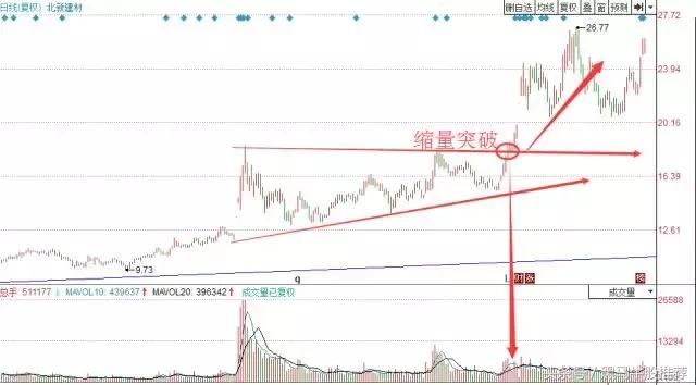 股神干货：建仓型箱体突破形态的应用