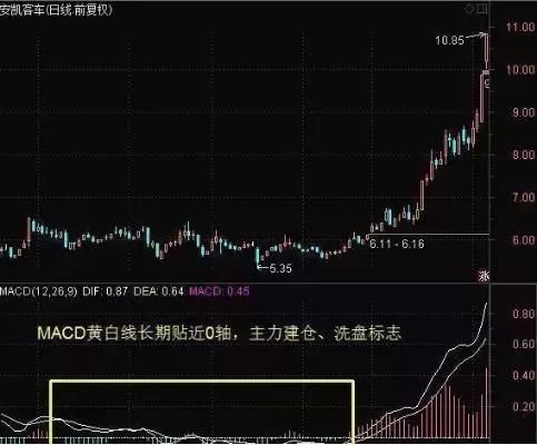 MACD最经典战法大全，握股市买卖精髓，读懂了才能改变韭菜命!