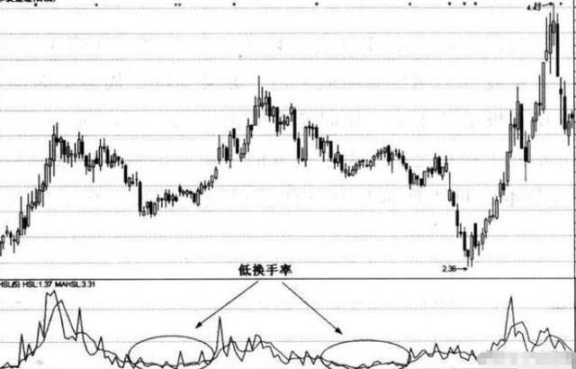 A股史上最牛“换手率”战法，点击率极高让庄家叹为观止！