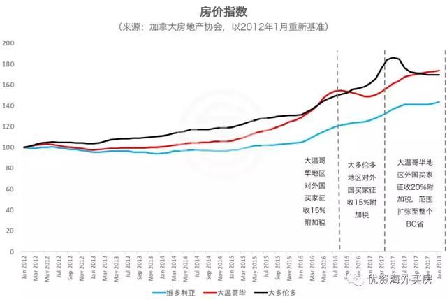 多伦多房市开年受挫，BC省海外买家附加税升至20%！