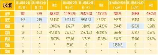 壹城中心、未来城、深业东岭夺深圳第15周成交前三，均价6万\/！