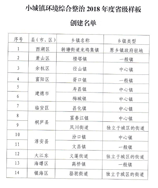 我省公布2018年度小城镇整治省级样板创建名单