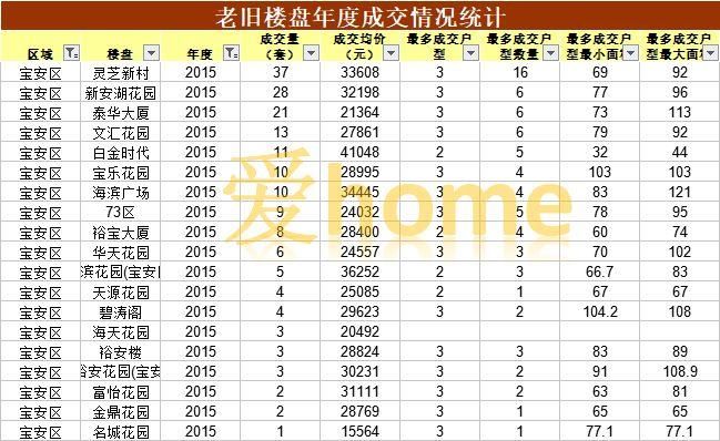 注意!罗湖、宝安棚改新动向!哪些住宅会纳入?