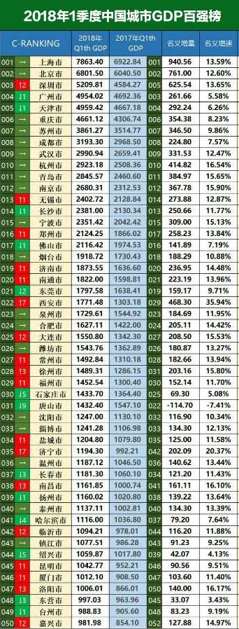 2018中国百强城市大趋势：西安、芜湖、济宁、赣州、杭州惊才绝艳