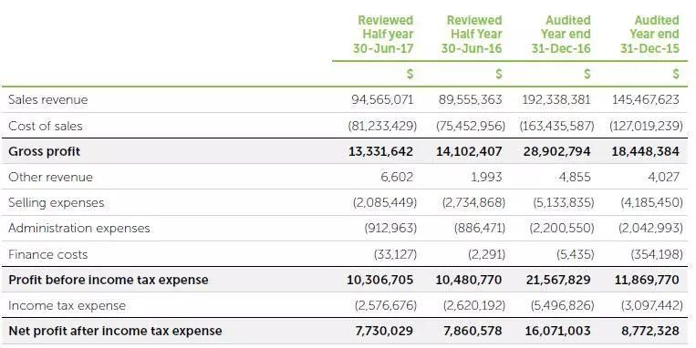 打新股 | 澳交所IPO平均年化率61.6%!这家公司你要出手了