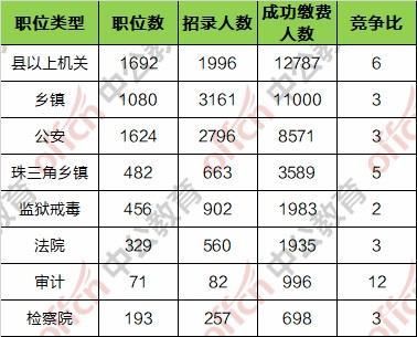 2019广东省公务员考试报名人数统计:最热职位