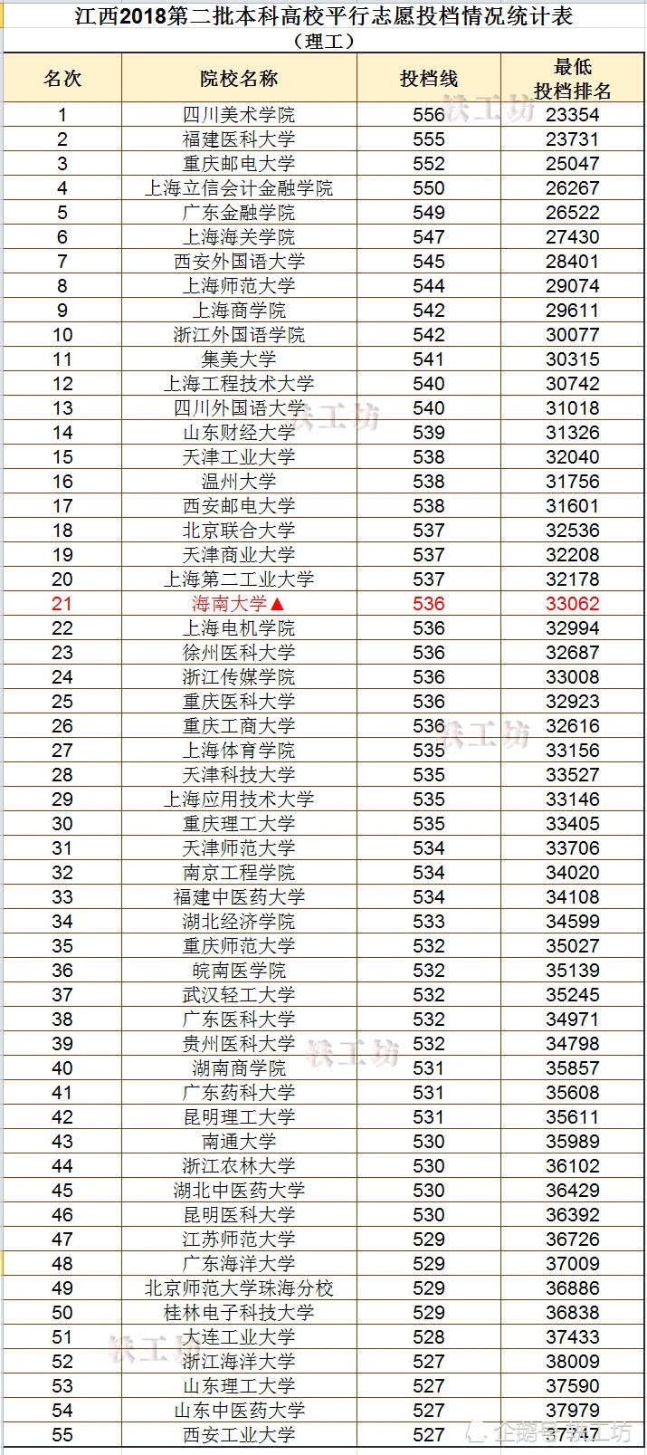 二本分数线排名!这些高校录取线超一本