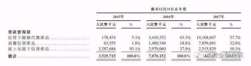 赴港上市的维信金科：消费信贷业务亏损压力大，或拓展供应链金融