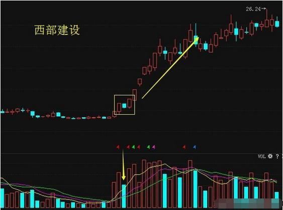 A股史上唯一用上瘾的均线操盘口诀--长下影线买，长上影线卖