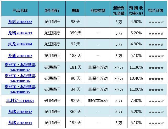 银行理财品平均预期收益下滑至4.81％ 创近半年新低