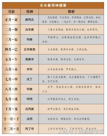 八字算命十天干分月度喜用神速查表，善而顺用之，不善而逆用之