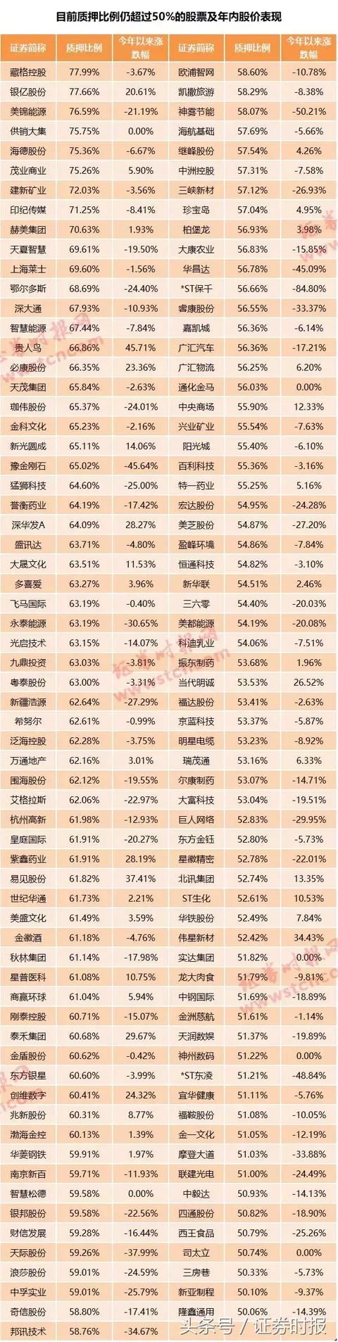 又见强平！129股质押比例超50%，年内35名股东将所持股份全部质押