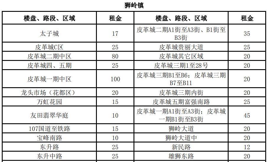 3100元\/平月!两倍于太古汇、北京路!广州最贵商铺竟在这!