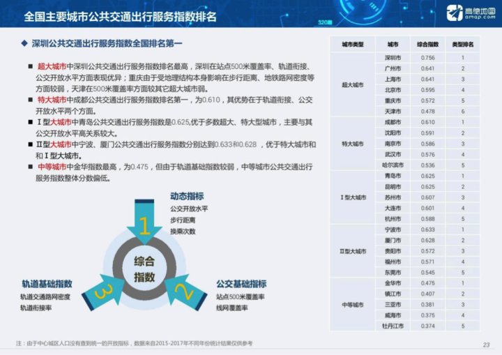 高德发布全国主要城市公交大数据 你猜杭州、宁波排名如何？