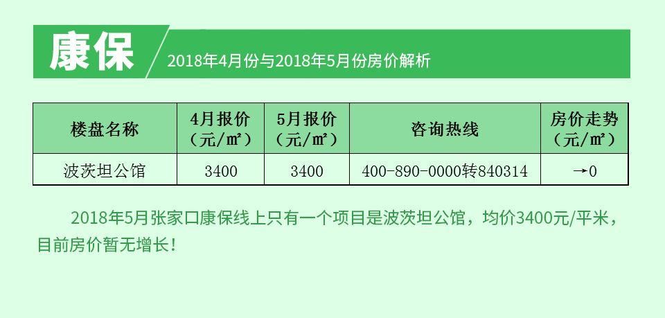 2018张家口房价进入\＂黑五月\＂ 房价涨幅最低、上涨楼盘量最少!