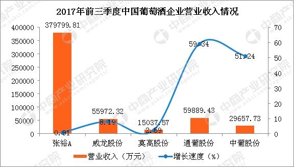 中国五大葡萄酒上市企业竞争力分析:哪家葡萄