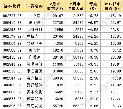 数据主力正在行动:14股5个交易日内股东数大降，8股筹码持续集中