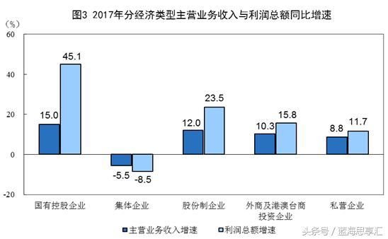 国有企业需要加大对财政的贡献