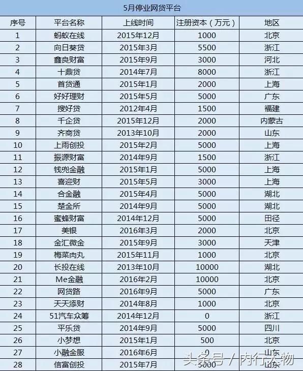 “跑路 提款困难 清盘 倒闭”p2p频频暴雷：风险太大！