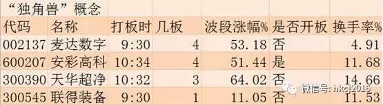 涨停板追踪: 沪指再破3300点 两市2728只个股上涨