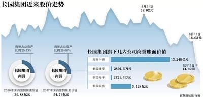 格力集团收购长园流产 长园提前跌停