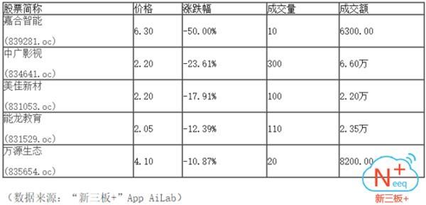 午盘:做市指数下跌0.3% 市场半日成交仅2100万