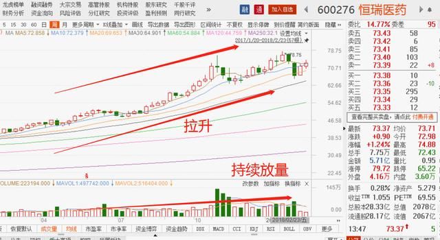 庄家操盘八字真言“打压、吸筹、拉高、出货”+会说话的成交量