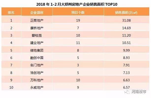 【重磅】2018中国房企500强发布，河南本土房企表现亮眼