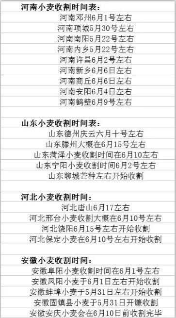 全国麦收时间表出炉，开秤价格走势看这里！