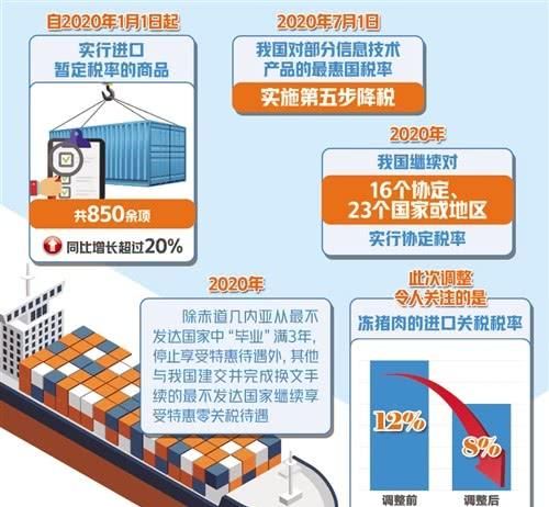 2020年进口猪饲料关税