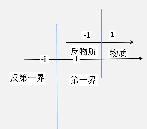 关于欧拉公式的拓展，可以了解层层宇宙的存在形式和数理特征