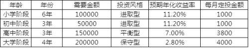 Lewis一家养娃的学费投资 偏股型基金配置技巧必不可少！